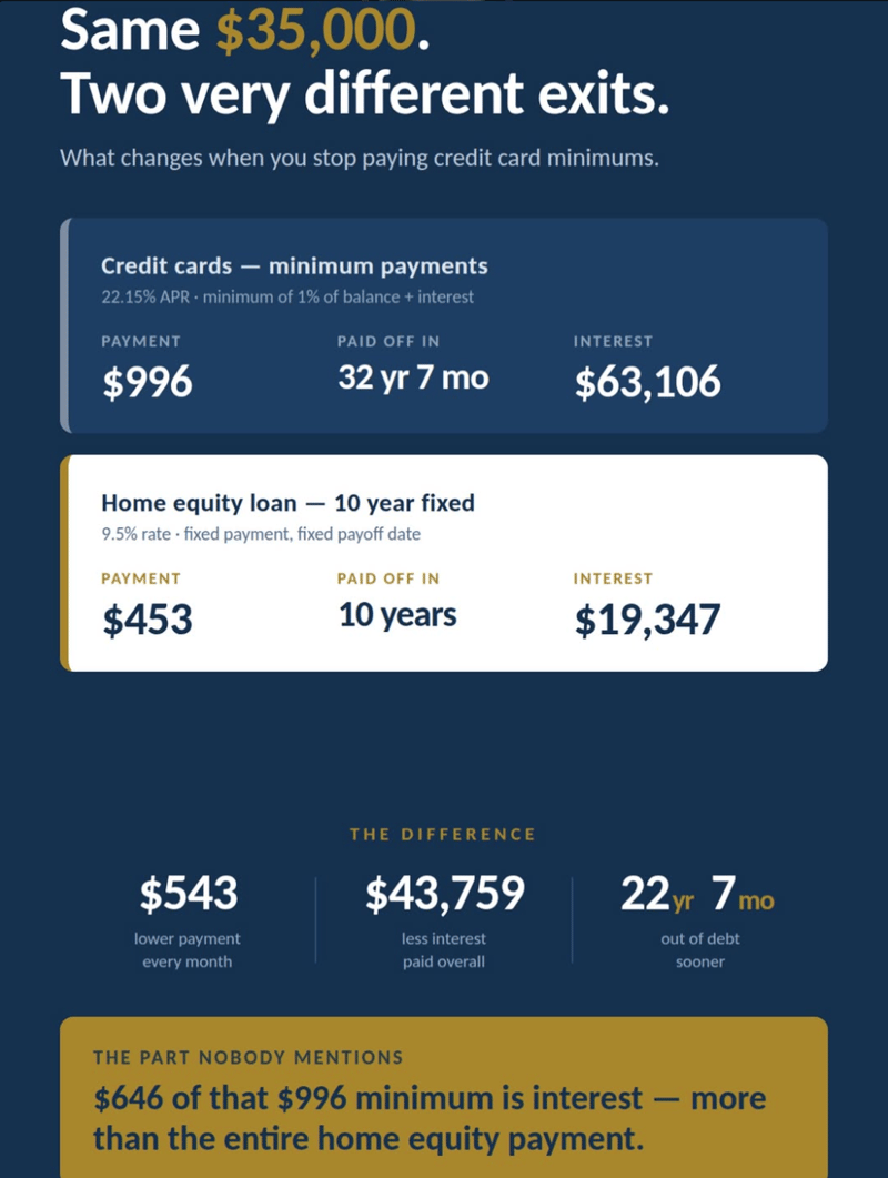 Adam Buice's comparison graphic: the same 35,000 dollars of credit card debt paid off by minimum payments versus a 10-year fixed home equity loan